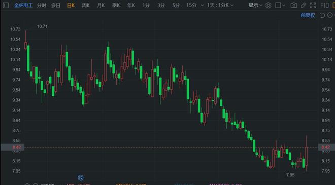 涨约8% 子公司获国网沙特柔直项目订单九游会j9agA股异动 金杯电工盘中(图1)